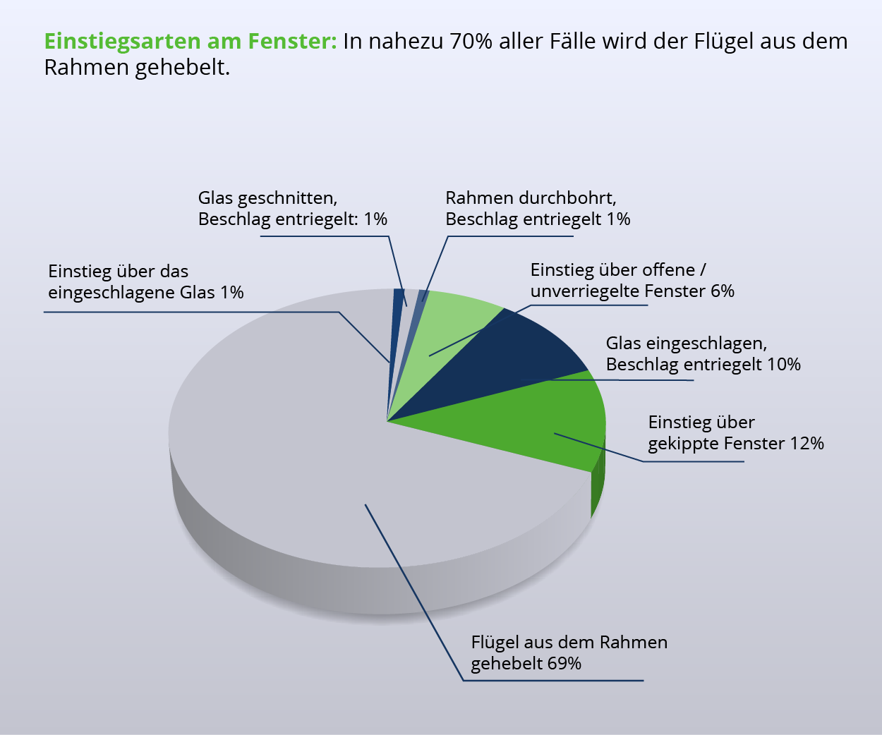 Diagramm Einbruch